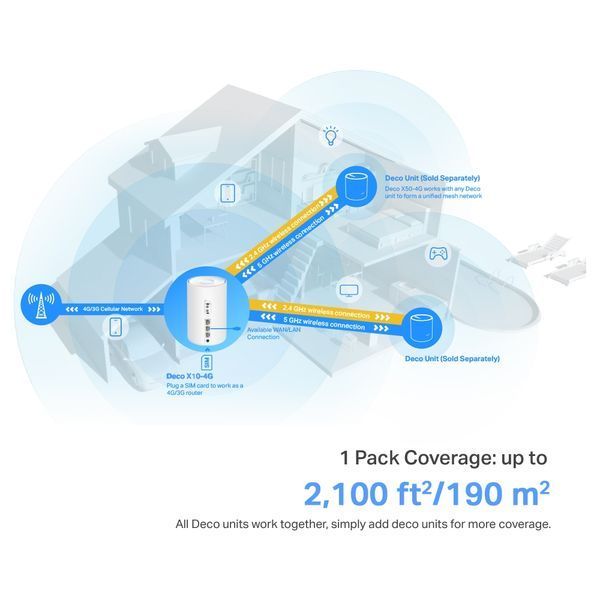 Система WiFi-Mesh TP-LINK Deco X10 4G/LTE. AX1500, 3xGE LAN/WAN, 1мод DECO-X10-4G-1-PACK фото